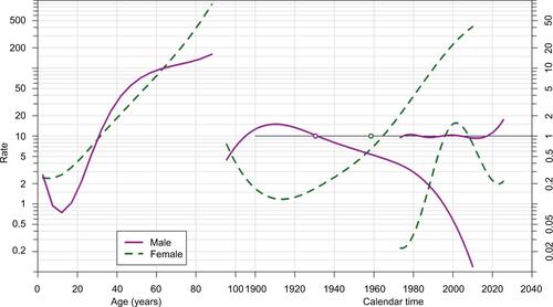 Figure S2 Estimated effects of liver cancer mortality from the age–period–cohort model in males and females from 1973 to 2012 in Shanghai, China.Notes: The left curve shows the fitted age-specific rates for 105 person-years at risk during the reference cohort (1930.5 in male and 1958.5 in female), the middle curve displays the rate ratios of cohorts relative to the reference cohort (1930.5 in male and 1958.5 in female), and the right curve shows the rate ratios of period conditional on the estimated age and cohort effects relative to the reference period (2005). The open circle in cohort–effect curve represents the reference birth cohort.