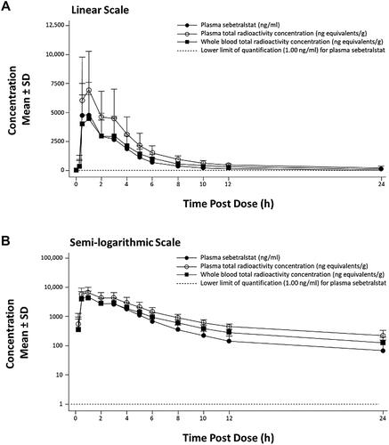 Figure 2. Arithmetic mean concentrations of sebetralstat in plasma and total radioactivity in plasma and whole blood following oral dosing of [14C]-sebetralstat on a linear scale (A) and semi-logarithmic scale (B) for up to 24 h. h: hour.