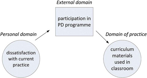 Figure 5. Personal to external change sequence