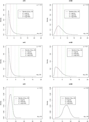 Figure 3. Sampling distribution of under obtained from 5000 simulations with for different sample sizes when testing .