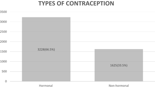 Figure 1 Types of contraception.
