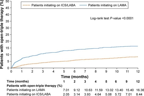 Figure 1 Kaplan–Meier curve to show rates of open-triple therapy initiation at 12 months (post-index date).Abbreviations: ICS, inhaled corticosteroid; LABA, long-acting β2-agonist; LAMA, long-acting muscarinic antagonist.