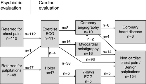 Figure 1.  Flow chart for psychiatric and cardiac evaluation.