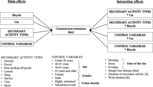 Figure 4. Composition of statistical model of commute tour extensions.
