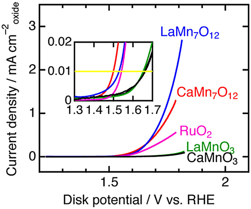 Figure 8. Linear sweep voltammograms in OER conditions for AMnO3, AMn7O12 (A = Ca, La), and RuO2. The inset illustrates the enlarged data in the vicinity of the current density onset. Reproduced from [Citation65] with permission from John Wiley & Sons.