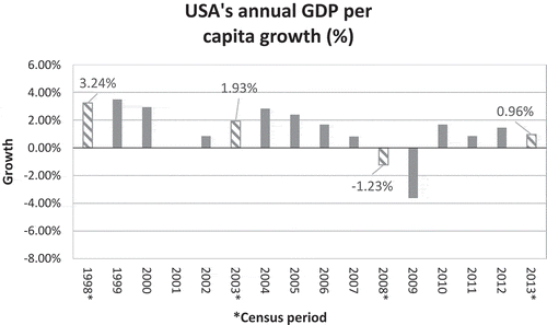 Figure 9. Annual change in the GDP per capita of the USA. Data is taken from the World Bank (World Bank, Citation2019d). Note that the striped bars represent the corresponding census periods for Mexico.