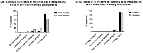 Figure 3. Reported effectiveness of feedback for fostering good interpersonal skills in the clinic learning environment, from the perspectives of A: Student optometrists, when evaluating feedback from patients (black bars) and clinicians (grey bars), and B: Patients (black bars) and clinicians (grey bars), when evaluating their own feedback.