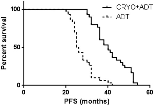 Figure 2. Pair-matched analysis of PFS in patients who underwent cryoablation + ADT therapy (41 ± 1.4 mo; 95%CI 38–44) versus ADT alone (28 ± 1.0; 95%CI 26–30), Log-rank test showed p < 0.01.