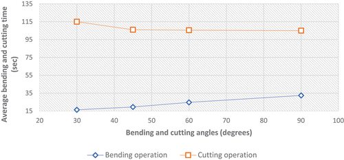 Figure 5. Average time taken for the bending and cutting operations.