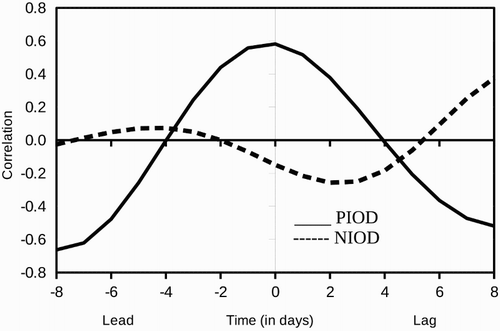 Fig. 8 The lead-lag correlation between the time series of BWI SST oscillations over the rectangular box given in the Fig. 1 and DMI|Niño3.4 removed during AMJ PIOD (solid line) and AMJ NIOD (dashed line). The correlation coefficient is statistically significant at the 99% confidence level.