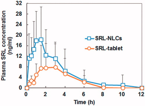 Figure 6. Blood concentration–time profiles of SRL after oral administration of optimal SRL-NLCs and commercial SRL tablets to beagle dogs (mean ± SD, n = 6).