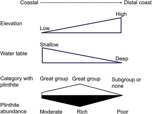 Figure 1. Relationships among the elevation, soil hydrological parameters and Soil Taxonomy of study area.