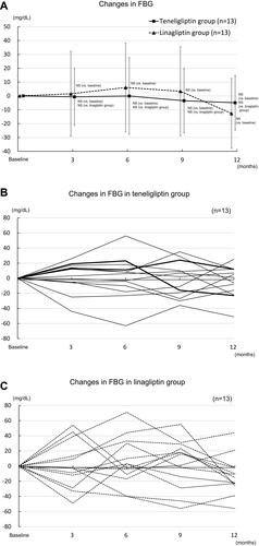 Figure 4 Changes in FBG over 12 months following the baseline measurement. (A) Changes in FBG in the teneligliptin and linagliptin groups. (B) Changes in FBG in the teneligliptin group. Eleven patients were taking 20 mg/day of teneligliptin (thin solid line) and two patients were 40 mg/day (bold solid line). (C) Changes in FBG in the linagliptin group.