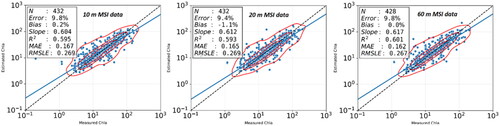 Figure B3. Scatter plot of in situ Chla versus predicted Chla from MSI-A/B images, resampled to 10, 20, and 60 m. Data from Buffalo Pound Lake 2017–2021. Model performance does not vary consistently with image resolution.