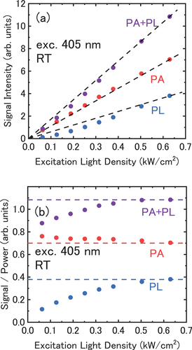 Figure 6. (a) a measured excitation light density dependence of PA and PL intensities for the InGaN-SQW sample. The sum of PA and PL intensities (mere sum of numbers of nominal signal intensities) are also plotted. (b) The data obtained by dividing these data in (a) by excitation light density. The broken lines in both the figure are guide lines which corresponds to linear relationship between signal intensity and excitation light density.