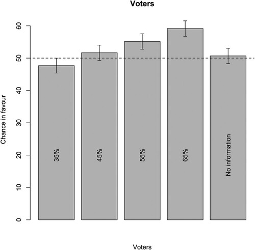 Figure 1. Chance in favour and positions of voters.Notes: Based on Model 6; expected values and 95 per cent confidence intervals. Line at 50 per cent. Note that scale differs from Figures 2 and 3.