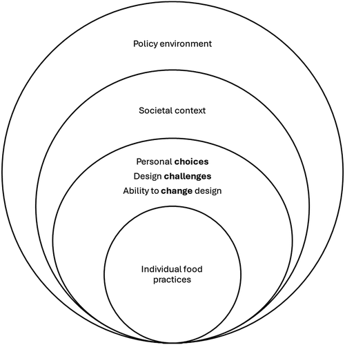 Figure 9. Socioecological analysis of the interrelationships between apartment kitchen design and food practices.