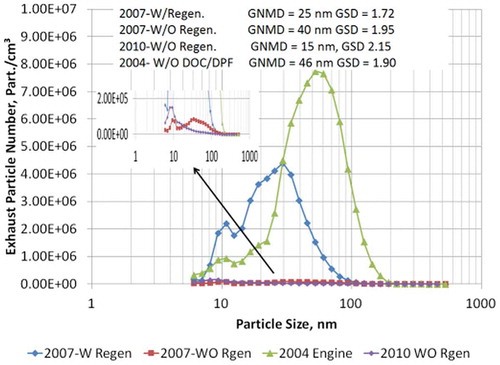 Figure 8. Particle number-weighted size distribution for different technology engines (W & WO: with and without active DPF regeneration; GNMD: geometric number mean diameter; GSD: geometric standard deviation).