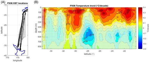 Figure 6. A, locations of the XBT casts used in the analysis of ocean temperatures between New Zealand and Fiji from repeat HRXBT line PX06. B, linear trends in temperature between the surface and 850 m along the mean HRXBT track. Regions where the trend is not significant are shaded in white. Contour intervals are 0.05°C/decade.
