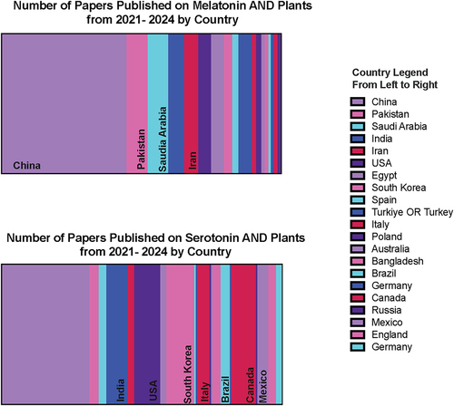 Figure 3. Distribution of country of publication of articles published on melatonin and plants (top) or serotonin and plants according to a Web of Science search between 2021 and 2024. Only countries which included more than 2% of total papers published in the query are included.