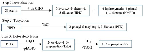 Figure 9. Steps for establishment of 1, 3-propylene glycol.