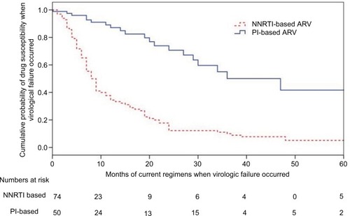 Figure 4 Kaplan–Meier curves for probabilities of developing drug resistances in patients after failure of their current regimen (p<0.0001, log rank test).Notes: Patients with NNRTI-based regimen were more likely to develop virologic failure, compared to those on PI-based regimens (odds ratio: 4.04, CI: 2.47–6.59; p<0.001). The numbers used in the category at risk were 234. However, 290 samples were successfully tested for resistance. The detailed information for the drug prescription was not available in 56 subjects.Abbreviations: NNRTI, non-nucleoside reverse transcriptase inhibitor; NRTI, nucleoside reverse transcriptase inhibitor; PI, protease inhibitor.