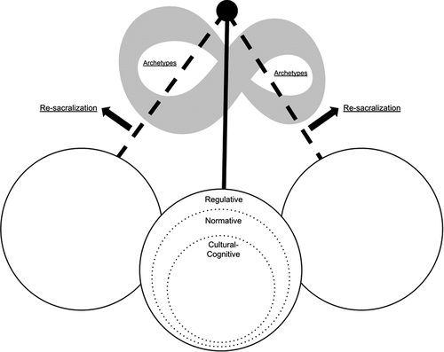 Figure 1. Leadership re-sacralization framework. Adapted from ‘Archetypes’ theory (Jung, Citation2014a, loc 241); ‘the three pillars of institutions’ framework (Scott, Citation2013, p. 59); ‘Lorenz attractor’ mathematical pattern (Lorenz, Citation1963, p. 137). The conception of leadership sacralization as a continuous process (Worley, Citation2019, pp. 600–601). Created by the author in Google Drawings.