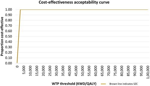 Figure 4. Cost-effectiveness acceptability curve of the one-off administration of SZC versus patiromer in HF patients at serum K+ ≥ 5.1 mmol/L.