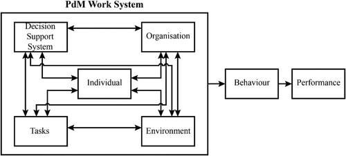 Figure 1. Conceptual Framework of the PdM Work System with Behavioural and subsequent Performance Outcomes, adapted from Smith and Carayon-Sainfort (Citation1989).
