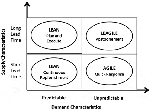 Figure 1. Characteristics of lean, agile and leagile supply chains