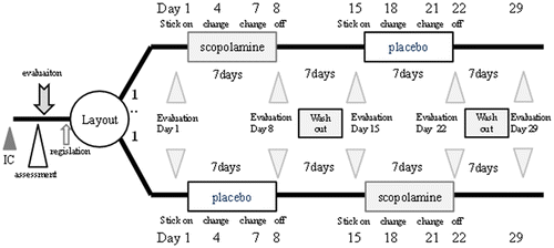 Figure 1. Trial design.