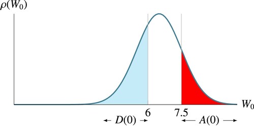 Figure 1. Optimal investment, debt and financial assets.Figure 1 plots the initial distribution of endowment, where ρ(W0) refers to the probability density. The poor with initial endowment below optimal levels of human capital K∗=7.5 can take loans D(0) to reach the transient steady-state Kpoor=6. The rich with W0>K∗=7.5 can invest in financial assets A(0). Individuals with initial endowment from Kpoor=6 to K∗=7.5 cannot benefit from financial inclusion.