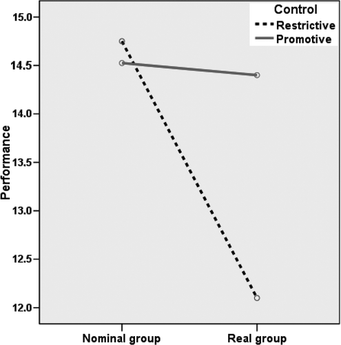 Figure 2. Effects of control mode on process losses.