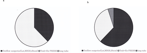 Figure 6 (a) Distribution of incisional glaucoma surgery types in 2008. In 2008, the proportions of trabeculectomy and trabeculotomy ab externo in incisional glaucoma surgeries were 62.3% and 37.7%, respectively. (Ex-PRESS and MIGS were not approved by the medical insurance system in 2008, and were not included). (b) Distribution of incisional glaucoma surgery types in 2021. In 2021, the number of trabeculectomies decreased, representing 27.5% of all incisional glaucoma surgeries. Surgeries relying on limbal filtering bleb occupied 32.8% of all procedures, while the number of canal surgeries (Trabectome, Kahook dual blade, Tanito microhook, and iStent) more than tripled since 2008, comprising 62.1% of all procedures. Although the number of long tube shunt surgeries remains small (5.0% of all), it has increased more than six-fold since its introduction in 2012.