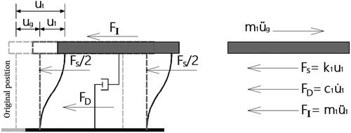 Figure 4. Equilibrium of forces for SDOF model.