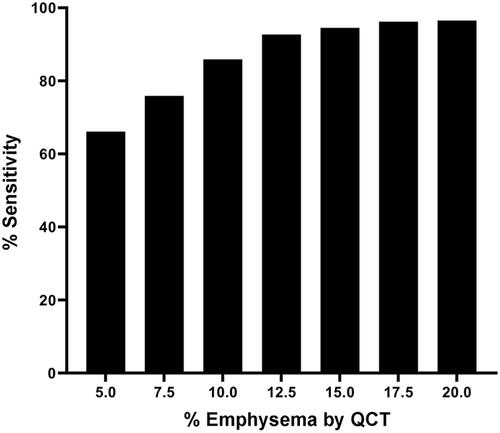 Figure 4 Sensitivity of visually-detected emphysema at various quantitative computed tomography diagnostic thresholds.