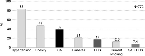 Figure 2 The distribution of SA and the traditionally recognized risk factors for CAD within study sample.