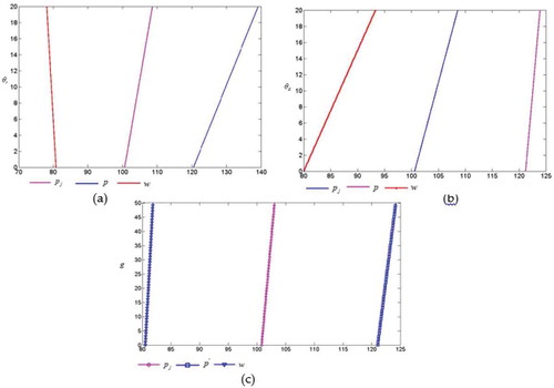 Figure 2. The plates of the influence of g(gj),θr and θdon the results in both decentralised and centralised DGSC. (a) indicates the influence of θr on p,w, and pj; (b) shows the influence of θd on p,w and pj; (c) presents the effect of g(gj) on p,w, and pj.