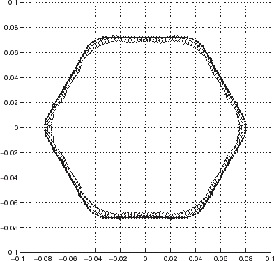 FIGURE 13 Polar representation of the locations of the minima of the cost functional JICBA in the backscattering configuration for an equilateral hexagonal cylinder with rounded corners. c1 = 0.07m, c2 = 15°, c = 340 m/s, b = 0.26 m . The data was simulated with 204 BEM knots. L = 24 was chosen in the ICBA estimator. The data is synthetic. The ⋄ apply to the reconstructed boundary after application of the ARS and the continuous curve with dots to the actual boundary.