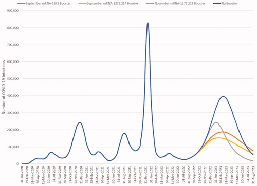 Figure 5. Base case results: estimated COVID-19 infections with and without a fall booster strategy (mRNA-1273 or mRNA-1273.214 starting in September 2022; mRNA-1273.222 starting in November 2022).