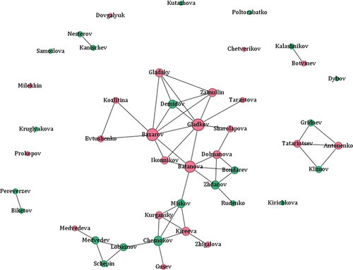 Figure 2. Network of elites in Belgorod Oblast, 2024. Notes: Layout: Force Atlas 2. The size of nodes indicates the number of ties that they have. The individuals working in the regional government are shown in pink; the heads of municipalities are displayed in green.