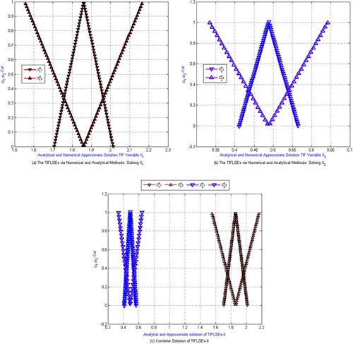 Figure 4. (a–c): Example 2’s semi-numerical TIFLSEs-II solution. (a) solution represents for TIF variables x1, (b) the numerical and analytical approximate solutions for the TIF variable x2, (c) the numerical and analytical approximate solutions for the TIFLSEs-II.