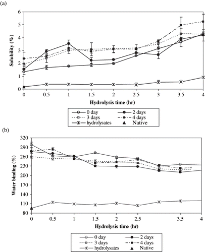 Figure 4 Functional properties of the native and acid hydrolysed starch samples and resistant starch preparations produced by autoclaving and storage at 95°C for different periods. a) Solubility; b) water binding; c) emulsion capacity; and d) emulsion stability.