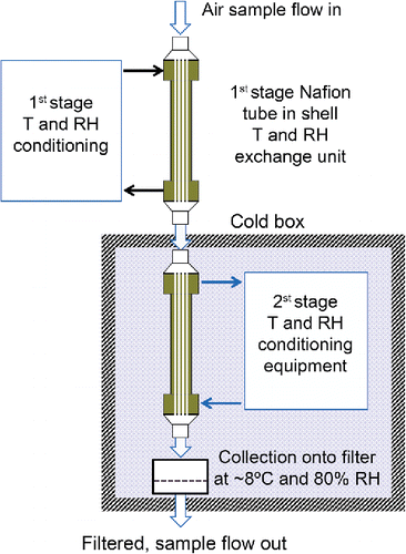 Figure 1. VBCS process diagram for the sampled air stream.