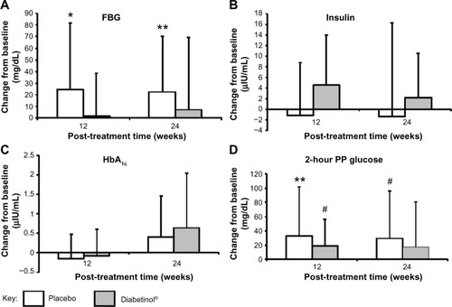 Figure 3 Change from baseline in glycemic parameters after supplementation with placebo or Diabetinol®.
