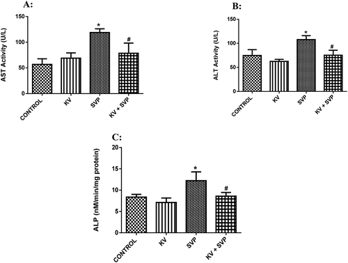 Figure 2. Protective effects of Kolaviron on sodium valproate-induced changes in the plasma activities of aspartate aminotransferase (a), alanine aminotransferase (b) and alkaline phosphatase (c) in rats. Data represent the means ± SD for six rats in each group; * significantly different from the Control; # significantly different from sodium valproate (P< 0.05)