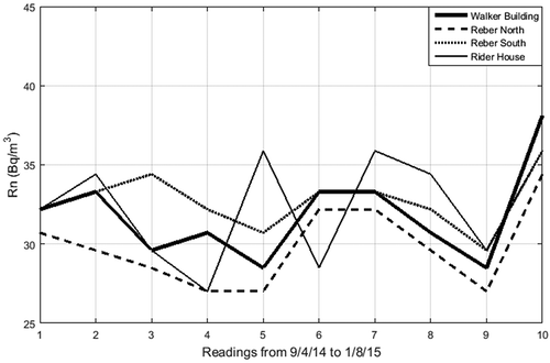 Figure 5. Radon concentrations measured around WCSP from 9/4/14 to 1/8/15. Each reading is representative of the radon concentration integrated over 1 to 2 weeks with a standard deviation of 4.7 Bq m−3, as calculated (Figure 2). Dates and values of each reading are shown in Table S.1.