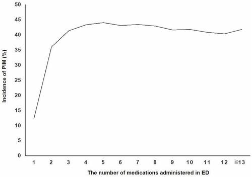 Figure 1 Relationship between PIM incidence and the number of medications administered in ED.