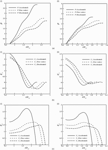 Figure 6. Distribution of (a) the static pressure, (b) the radial velocity and (c) the tangential velocity in section HH in different configurations of spiral casing for turn cross-sections at (i) and (ii) .