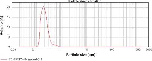 Figure 6 Particle-size distribution of redispersed baicalin solid nanocrystals (BCN-SNS).